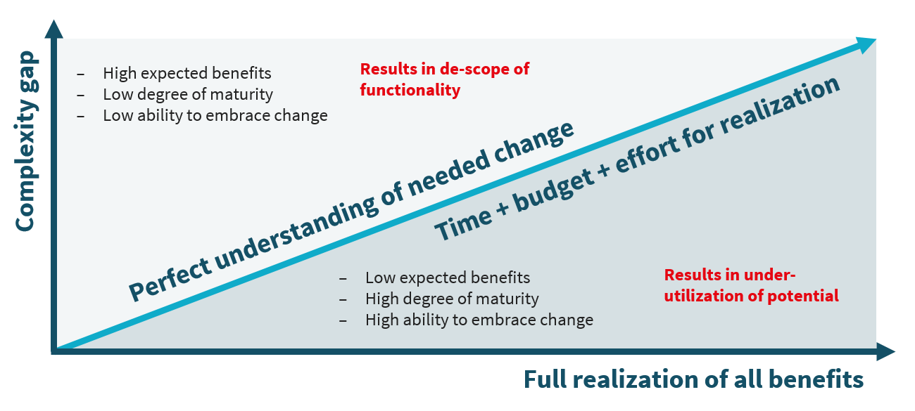The Secret to a Successful Project, Part 1: The Complexity Gap