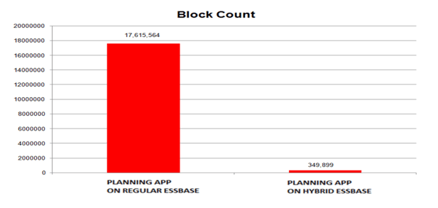 Essbase Hybrid Support block count reduction.png