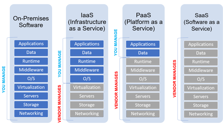 SaaS vs PaaS vs SaaS.png