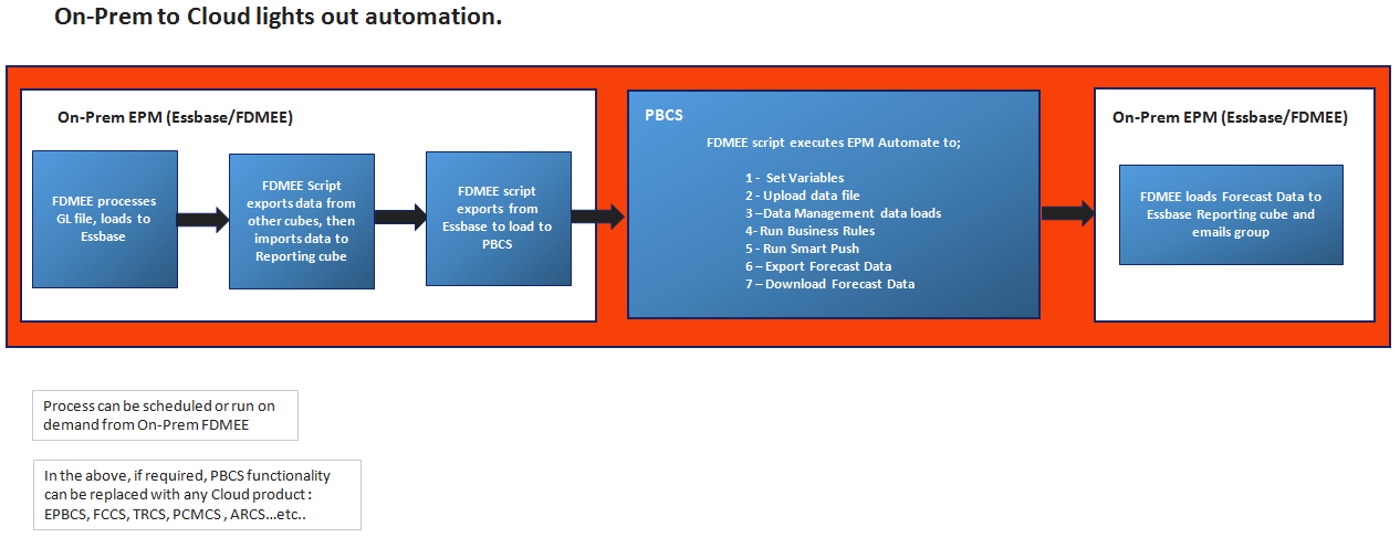 PBCS Tutorial: A Phased Approach to Oracle EPM On-Prem to Cloud Automation