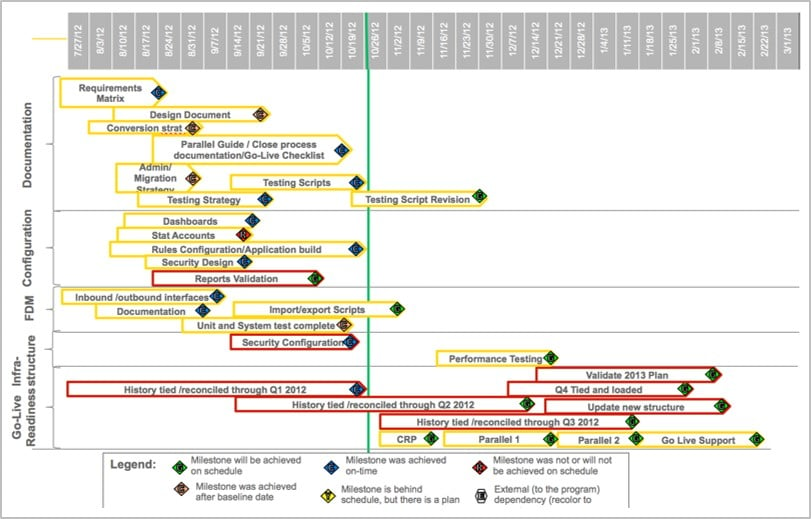 Project Management Stoplight Chart